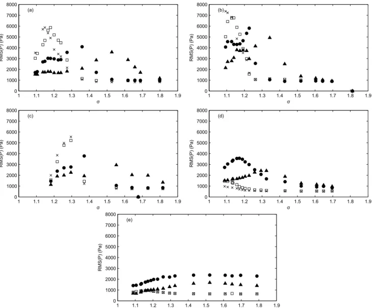 Fig. 9. Pressure fluctuations RMS(P) on the Venturi bottom wall according to the cavitation number σ , at different distances from the ventrui throat:( a ) for plate 0 ,( b ) for plate 2 , ( c ) for plate 6 , ( d ) for plate 7 and ( e ) for plate 8 