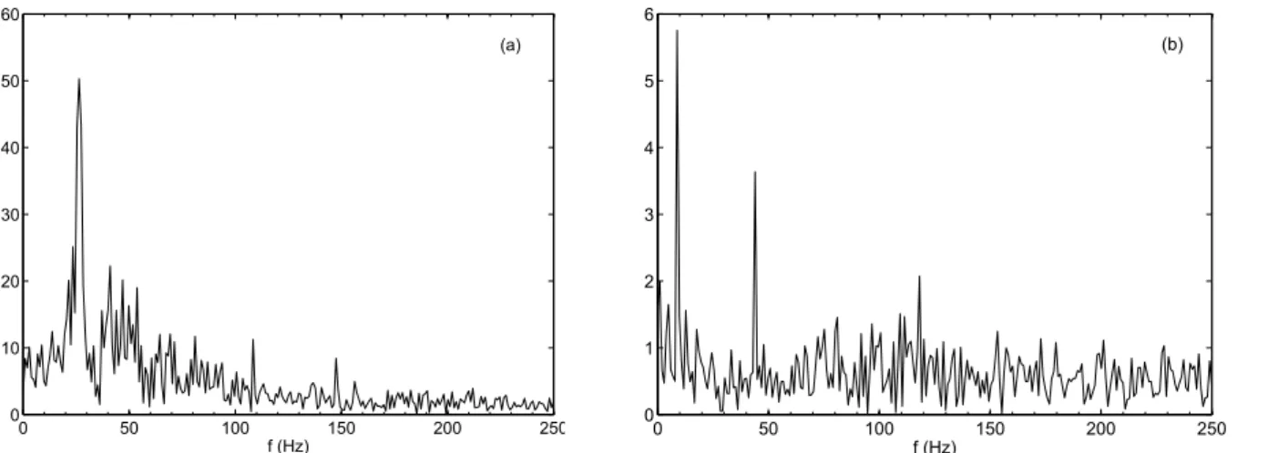 Fig. 11. Frequency spectrum of the variation of the gray level in the closure of the sheet cavity, on the plate 0 : (a) for σ =1.17 , (b) for σ =1.44