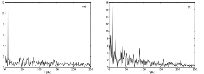 Fig. 12. Frequency spectrum of the variation of the gray level in the closure of the sheet cavity, for σ =1.17 for: (a) the plate 7 , (b) the plate