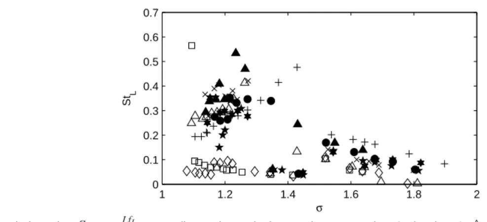 Fig. 13. Strouhal number St L = v Lf L