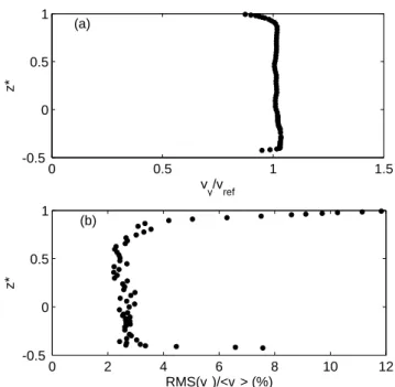 Fig. 2. Characterisation of the flow in the test section inlet: ( a ) undimensional longitudinal velocity profile v ∗ y = v y /v ref (the line represents the mean value of the velocity v ref =5.56 m.s −1 ) and ( b ) the profile of the turbulence intensity 