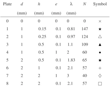 Table 1. Characteristics of the studied plates used on the Venturi suction side ( N is the number of grooves) and description os symbols used in following graphics