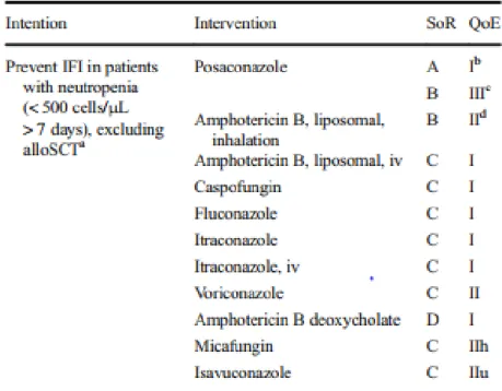 Tableau 4 Recommandations des antifongiques en traitement prophylactique chez les patients  neutropéniques (&lt; 500 cellules µ/L &gt; 7 jours) (40) 