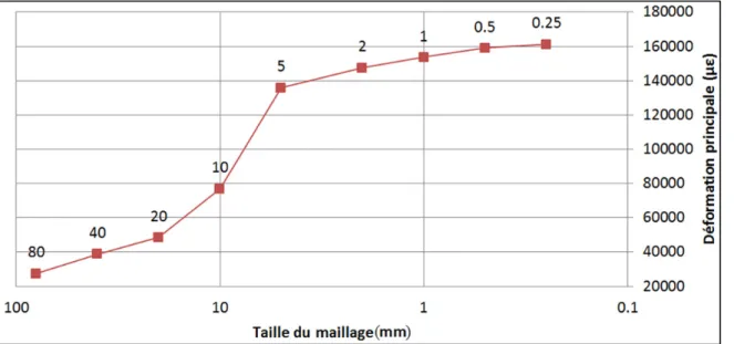 Figure 3.10 Déformation principale maximale au rebord AB pour une pression de 2 MPa 