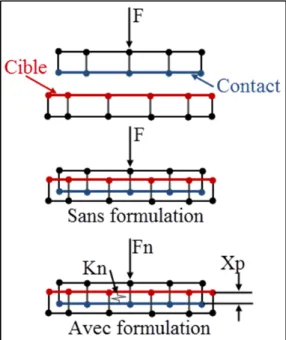 Figure 3.11 Formulation de contact 