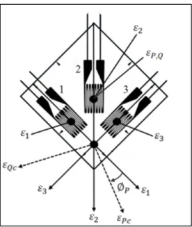 Figure 3.15 Identification des nœuds  par rapport à la rosette rectangulaire 
