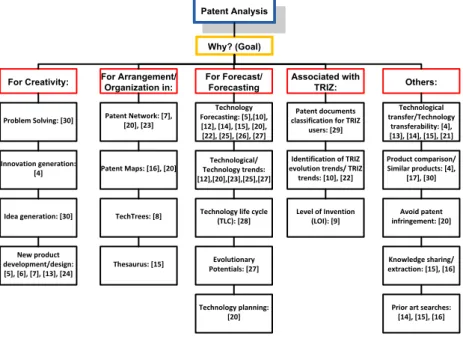 Fig. 2. Overview of the common objectives in patent analysis. A double border box indicates the main subject studied