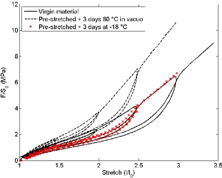 Fig. 5. Effect on the Mullins softening recovery of the storage of samples uniaxially pre-strained to 150%
