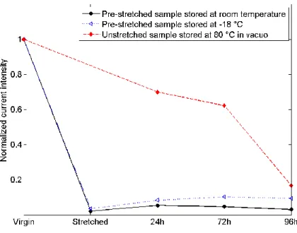 Fig. 6. Conductivity evolution of the SBR after stretching to 2.5 (150% strain) or not and according to the  storage conditions at room temperature, at -18 °C in a freezer or at 80 °C in vacuo