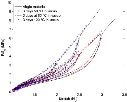 Fig. 8. Effect of heating the virgin material on its stress-stretch response. 