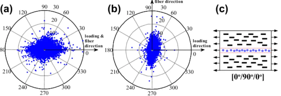 Fig. 20. Void aspect ratio vs. void orientation angle in (a) shell and (b) core regions of fatigue loaded longitudinal specimen