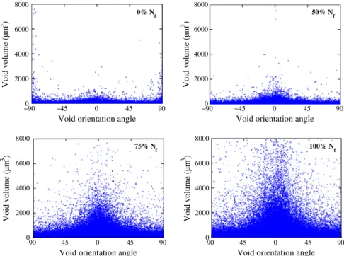 Fig. 22. Void orientation angle vs. void volume graphs of the upper shell layer of longitudinal specimens that have been fatigue loaded up to several percentages of fatigue life (N f ) at maximum stress level of 60% r u .