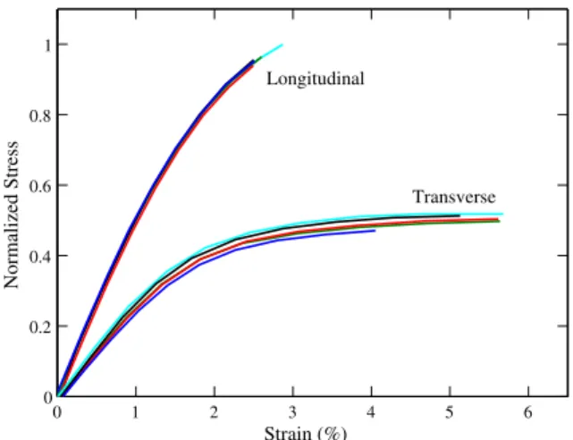Fig. 5. Tensile properties of longitudinal and transverse specimens of PA66/GF30.