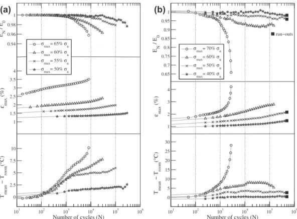 Fig. 9. Evolution of normalized dynamic modulus (E N =E 0 ), maximum strain ð e max Þ and mean temperature ðT mean  T room Þ of (a) longitudinal and (b) transverse specimens during fatigue loading of PA66/GF30