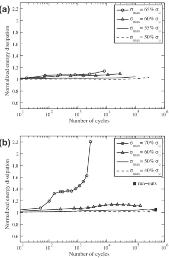 Fig. 12. Evolution of mean and maximum temperature of (a) longitudinal and (b) transverse specimens during fatigue loading of PA66/GF30.