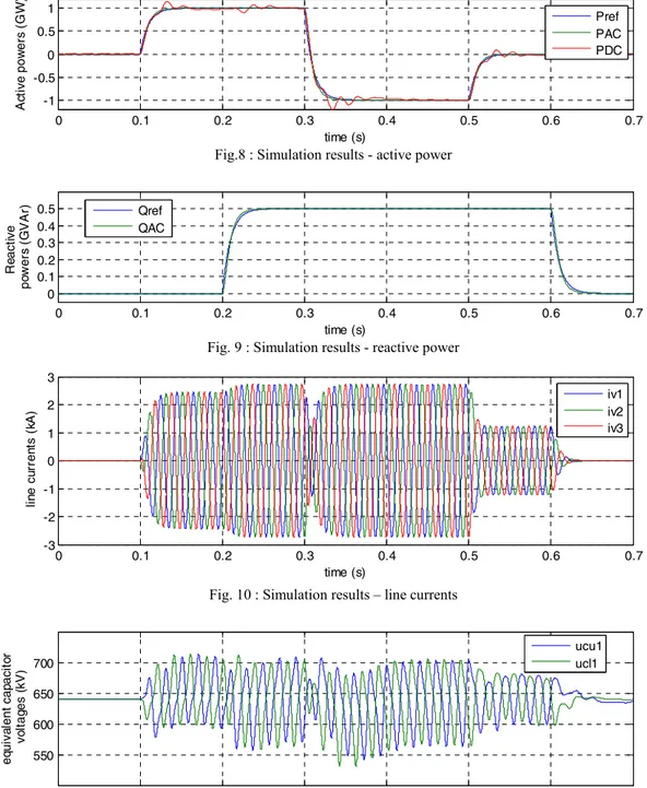 Fig. 9 : Simulation results - reactive power 