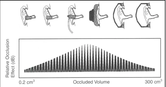 Figure 1.4: Schematic illustration of the relationship between the occlusion volume and the  occlusion effect magnitude for earplug and earmuff HPDs (Taken from Berger et al