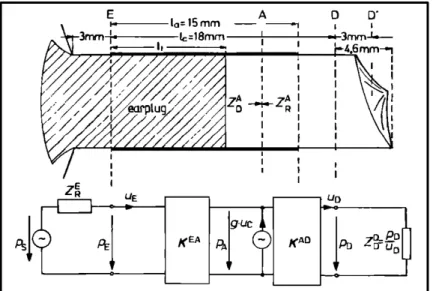 Figure 1.5: Layout of Schroeter and Poesselt’s (1986) ear  canal model. The original image can be found in 