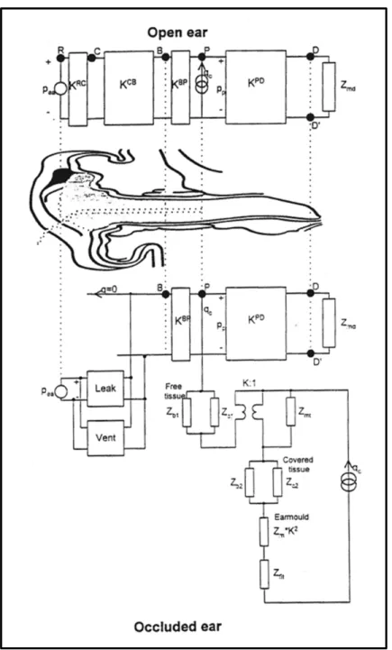 Figure 1.7: Layout of Hansen’s (1998) occlusion effect  model. The original image can be found in (Hansen, 1997) 