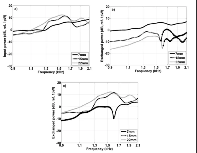 Figure 2.5: a): sum of the time averaged input power to the ear canal. b): time averaged  power exchanged between the ear canal walls and the ear canal cavity