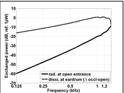 Figure 2.8: Time averaged power radiated into the  environment (solid line) of the open ear