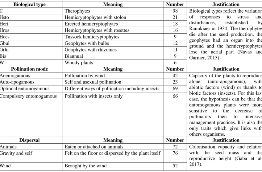 Table 7: Description of qualitative traits 