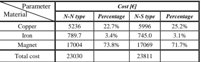 TABLE IV.   ESTIMATION OF THE COST FOR THE TORUS