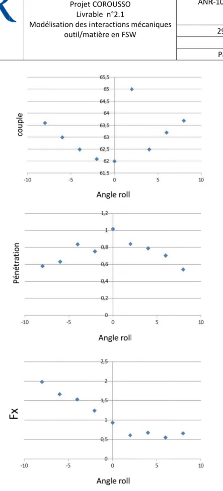 Figure 1 10 : Evolutio n du couple,  de la pénét ration et de  l’effort d’ava