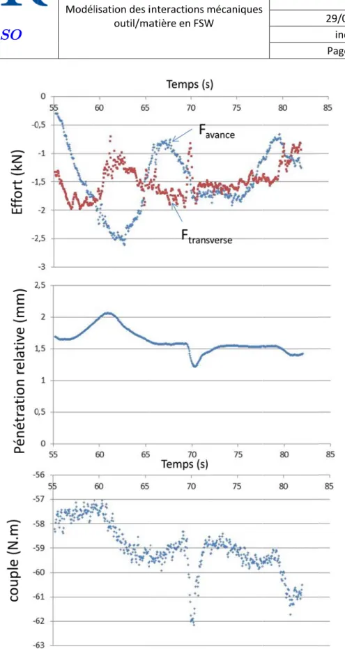 Figure ann exe2_1 : Evo olution des e efforts transv verses, de la  pénétration et du couple  