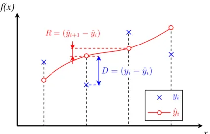Figure 1. Illustration on a simple 1D case of the “deviation” and “roughness” terms of the penalized least squares method.