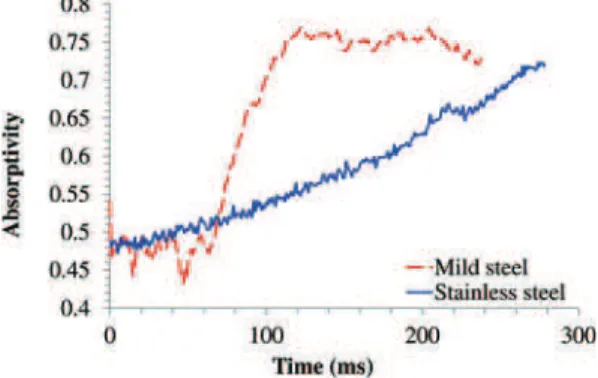 Figure 10 Absorptivity over time of a stainless steel and a mild steel rod during laser heating (320 W).