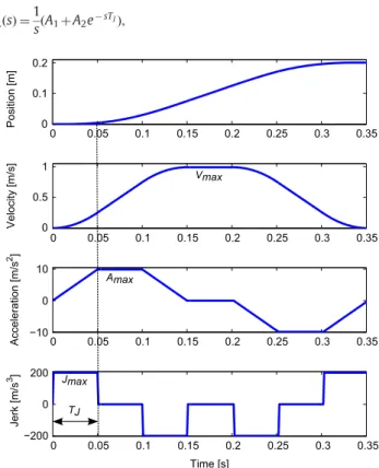 Fig. 2. Smooth input shaper associated to the jerk-limited proﬁle.