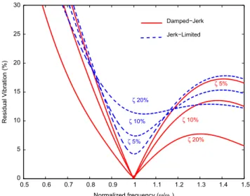 Fig. 10. DJ proﬁle response of a second order system for a damping value of 5%.