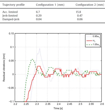 Fig. 14. Residual vibration of the DJ proﬁle according to the estimated frequency error.