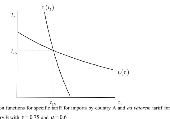 Figure 7 shows a graph of the first order necessary conditions in addition to the reaction functions  for the tariff war for    0.75 and    0.6 