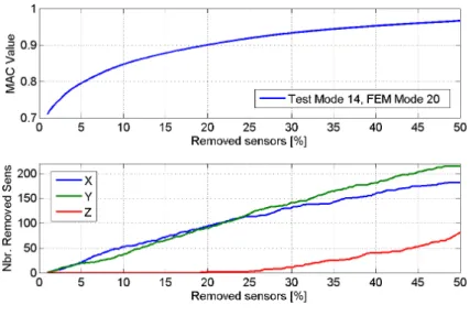 Figure 8 shows the MACCo result that only seeks to remove sensors that contribute to poor correlation.