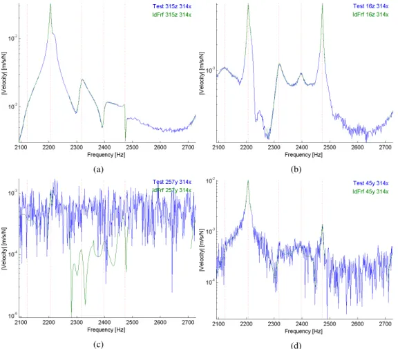 Figure 2 shows transfer functions for representative sensors. The mode of interest is the last of the band (near 2473 Hz shown as a vertical dotted line)