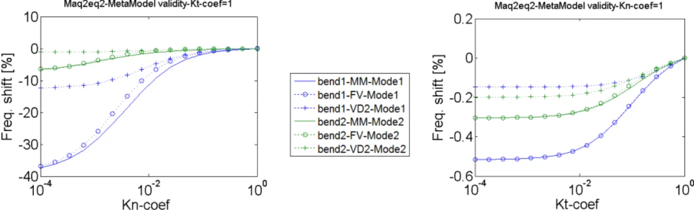 Figure 5 : Comparison between multi-model reduction and reduction with meta-model with 4 principal loads 