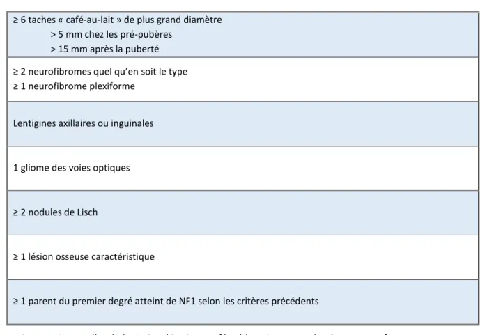 Tableau 2 : Critères diagnostiques de la NF1 