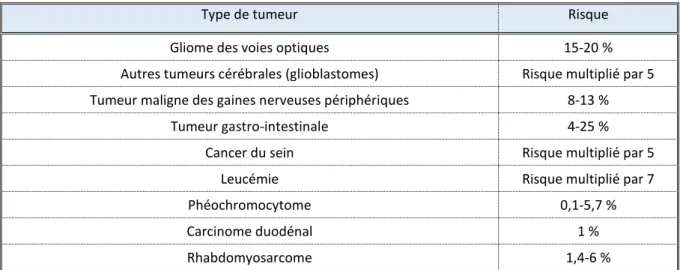 Tableau 7 : Différentes tumeurs et risque associé sur une durée de vie 