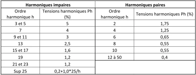 Tableau 6 : Valeurs indicatives des niveaux de planification pour les harmoniques de tension  sur les réseaux MT (en % de la tension nominale) (Norme HQ  C.25.01, 1996 ) 