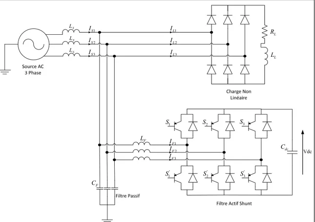 Figure 14 : Filtre hybride constitué d'un filtre actif shunt en parallèle avec un filtre passif  1.4  Techniques de commande 