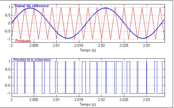 Figure 18 : Comparaison entre le signal de référence et le signal triangulaire 