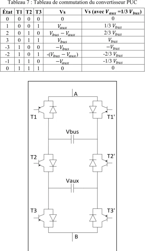 Tableau 7 : Tableau de commutation du convertisseur PUC  État T1 T2 T3  Vs  Vs (avec   =1/3  )   0  0 0 0  0  0  1  0 0 1  1/3  2  0 1 0  − 2/3  3  0 1 1  -3  1 0 0  − − -2  1 0 1 -( − )  -2/3  -1  1 1 0  − -1/3  0  1 1 1  0  0 