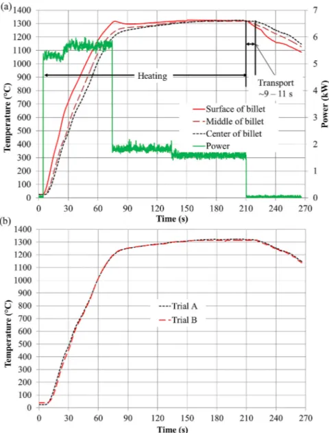 Fig. 4. (a) Temperature evolution of the material at different positions during multi-step induction heating process and (b) temperature evolution at the center of the billet during two trials with the same heating cycle.