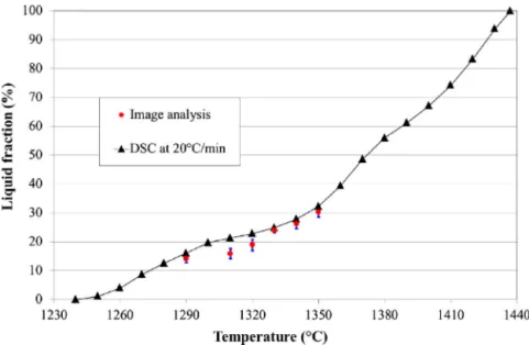 Fig. 6. Liquid fraction as a function of temperature obtained by DSC and image analysis.