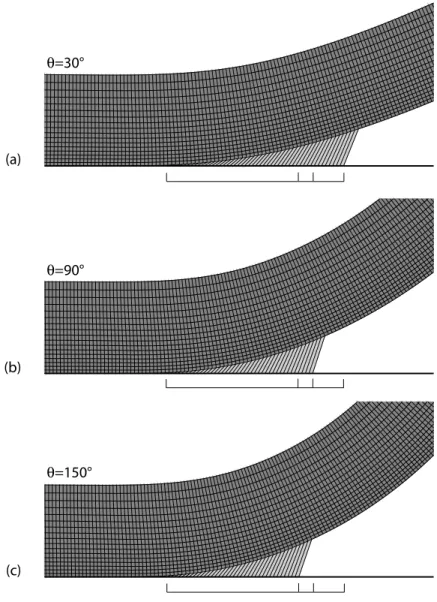 Figure 8: Enlarged views of the deformed strip (dark gray) and of the deformed cohesive elements in the process zone (light gray, where 0 < D < 1), for peel angles of (a) 30 ◦ ,(b) 90 ◦ , and (c) 150 ◦ 