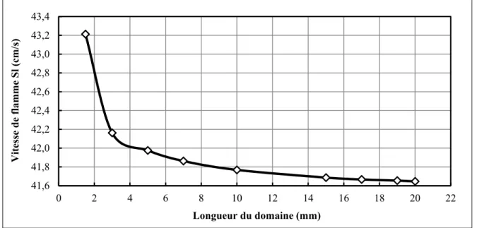 Figure 2.5 Évolution de la vitesse de flamme en fonction de la longueur du domaine   (ϕ = 1; P u = 1 bar et T u = 300 K) 