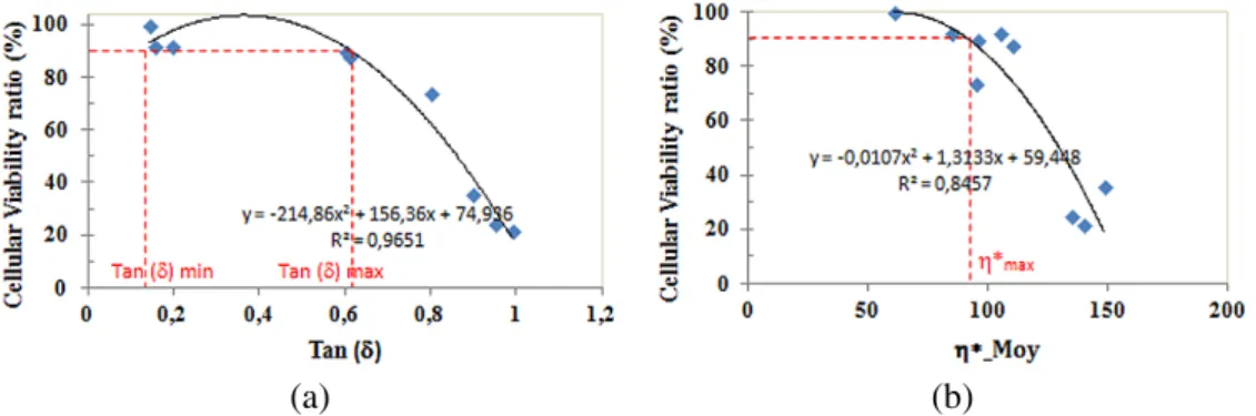 Fig. 7. Evolution of the cellular viability at 28 days versus the rheological properties of the hydrogels: (a) with loss modulus,  at T  =  37°C and f  =  0.1 Hz, (b) with the complex viscosity at T  =  37°C
