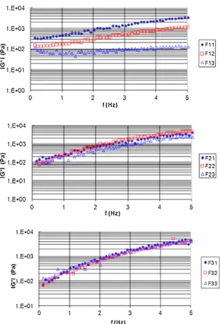 Fig. 1. Complex modulus of hyaluronic acid hydrogels at 37°C. (Colors are visible in the online version of the article; http://